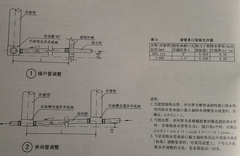 塑料檢查井豎向標(biāo)高及坡度調(diào)整（一）