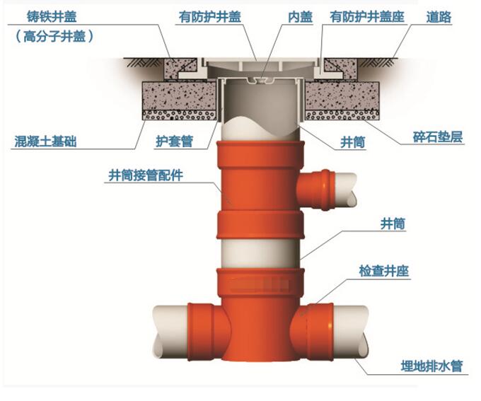 塑料檢查井能有效防止地面塌陷造成污水滲透、地下水污染等